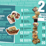 Deliveroo dévoile le top 100 des plats les plus tendances en 2022 dans le monde