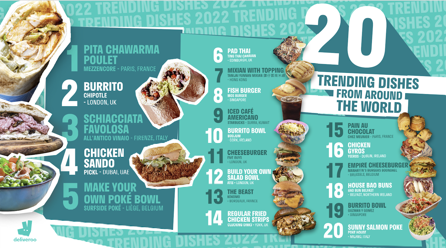 Deliveroo dévoile le top 100 des plats les plus tendances en 2022 dans le monde