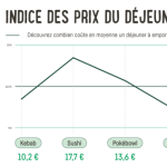 Picadeli dévoile l’Indice des Prix du Déjeuner