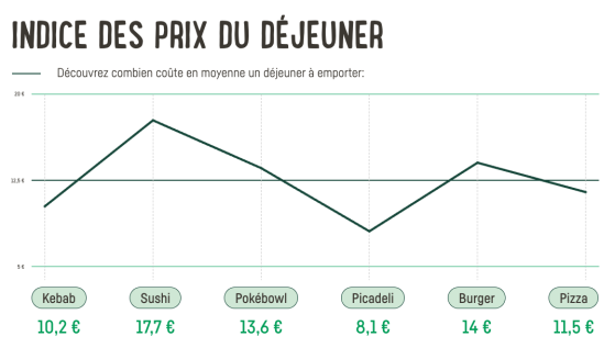 Picadeli dévoile l’Indice des Prix du Déjeuner